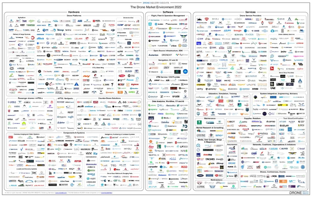行業(yè)洞察｜2022年無人機(jī)市場(chǎng)地圖：今年你需要知道的無人機(jī)公司“盡收眼底”